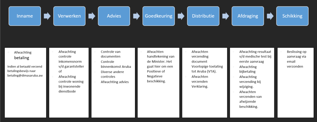 Processtappen CRV tracking NL